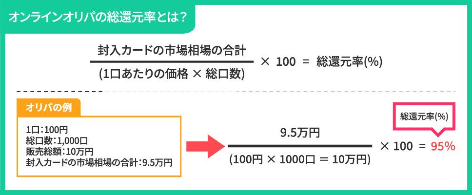 オンラインオリパの総還元率とは?
