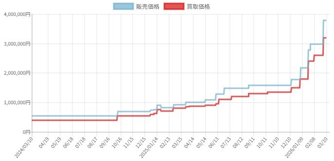 マリオピカチュウ 価格推移