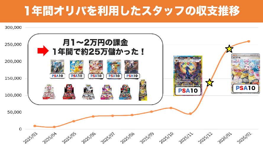 オリパは儲かる?1年間利用したスタッフの収支推移