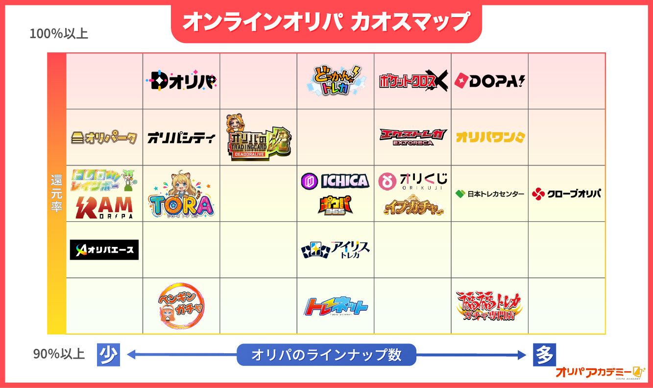 オンラインオリパのカオスマップ